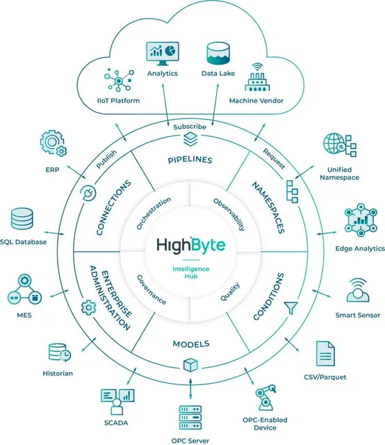 Intelligence Hub mimari şeması (HighByte)